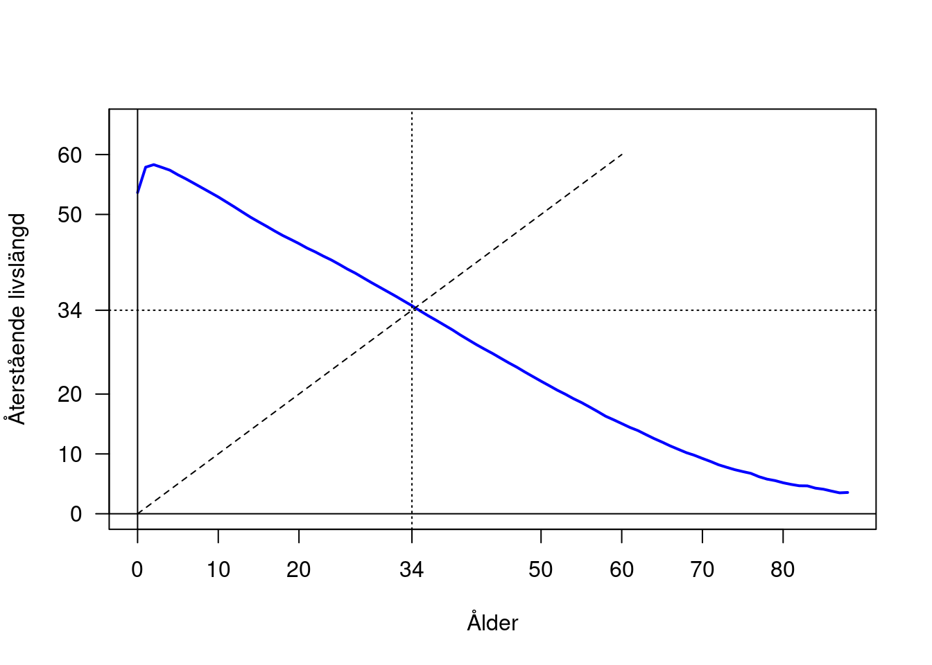 Återstående förväntad livslängd i olika åldrar, män i Västerbotten 1901-1910.