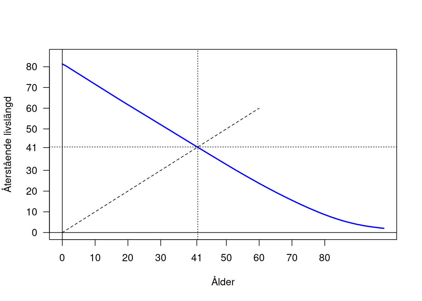 Återstående förväntad livslängd i olika åldrar, svenska män 2019.