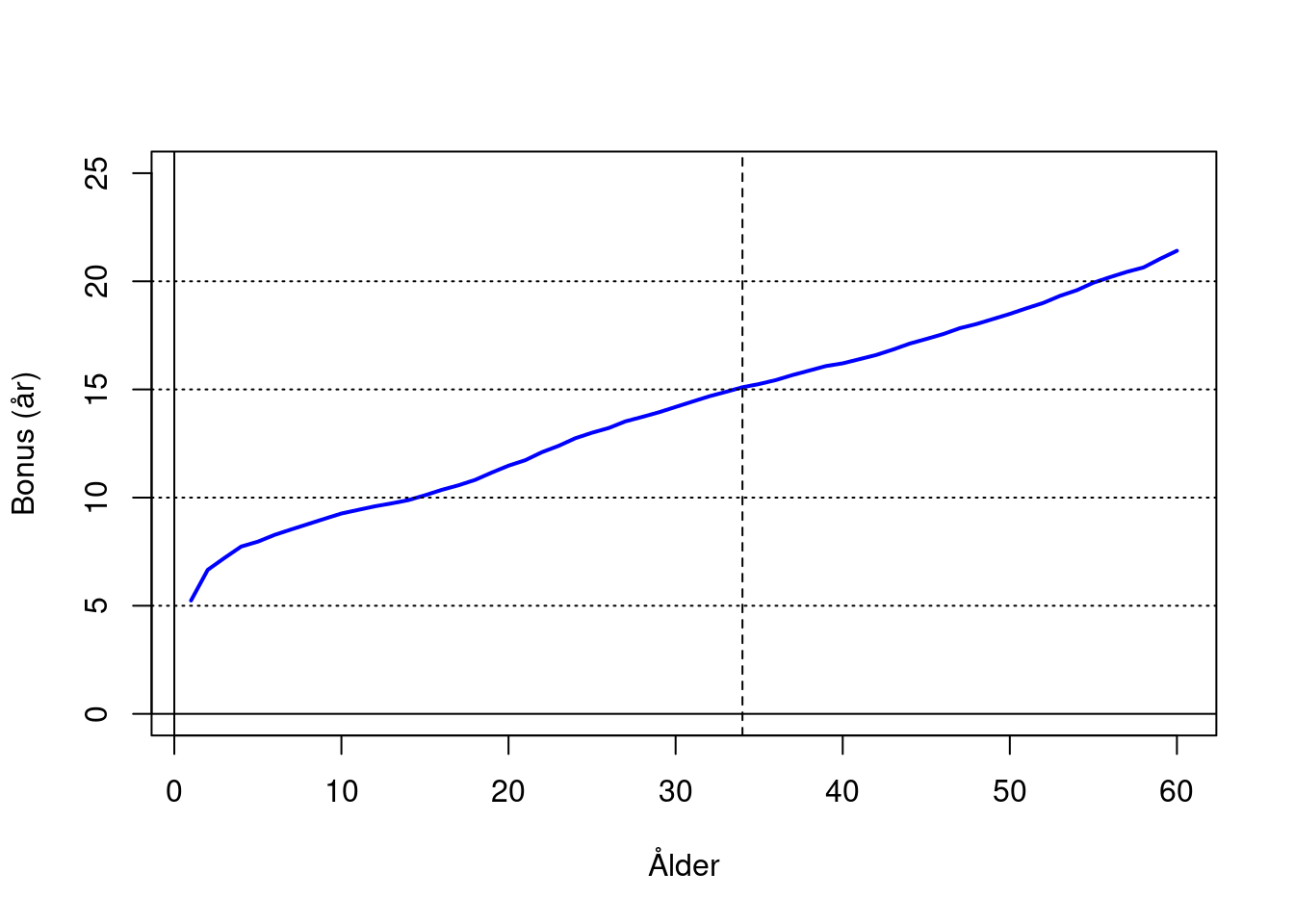 Årlig ackumulerad bonus, Västerbottniska män 1901-1910.