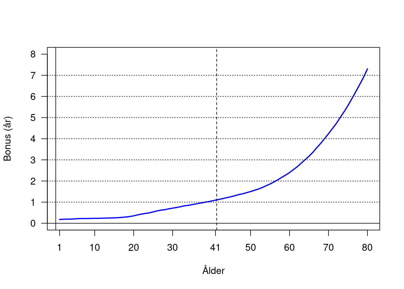 Årlig ackumulerad bonus, svenska män 2019.