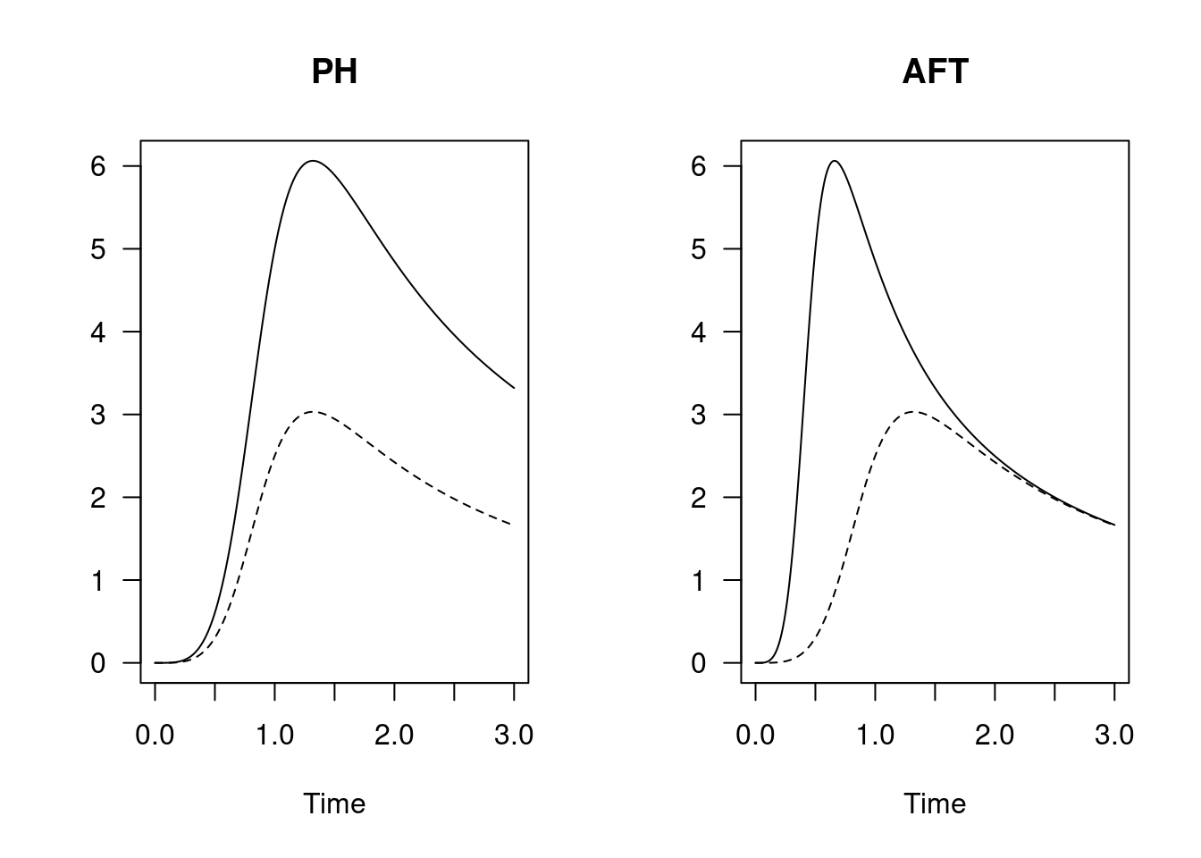 Proportional hazards (left) and accelerated failure time model (right). The baseline distribution is Loglogistic with shape 5 (dashed).